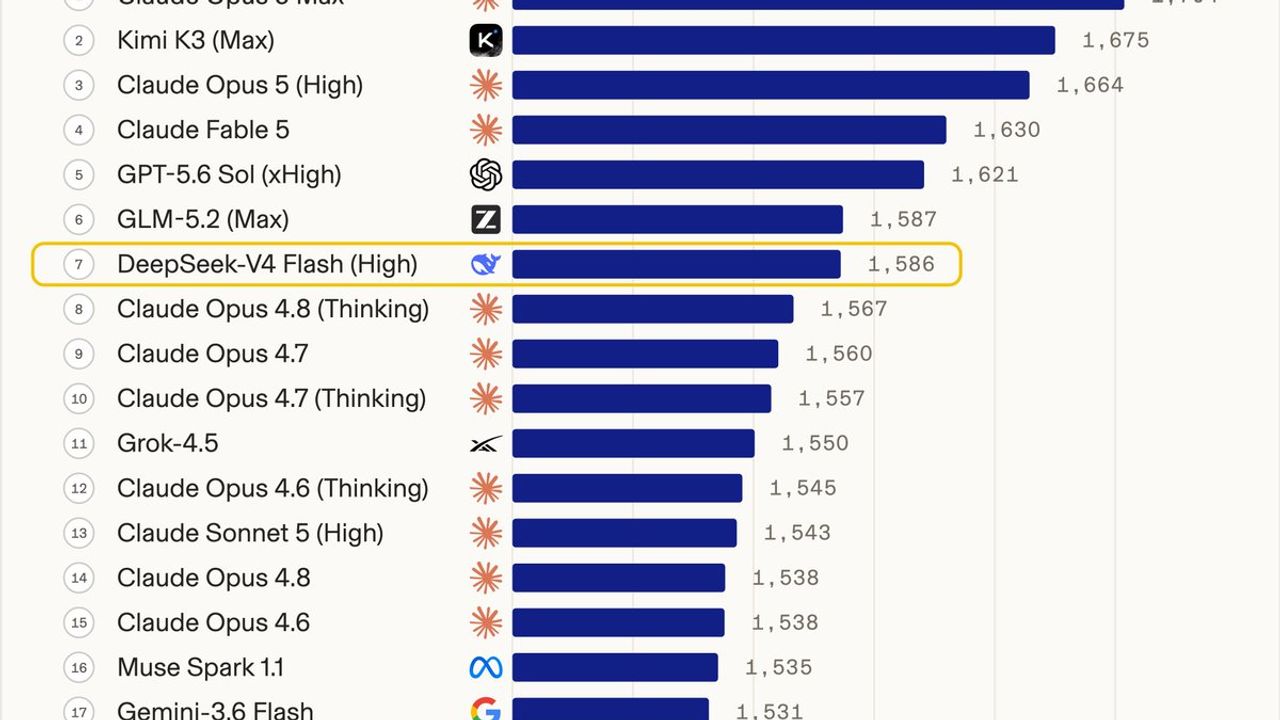 DeepSeek v4 Flash is absolutely insane