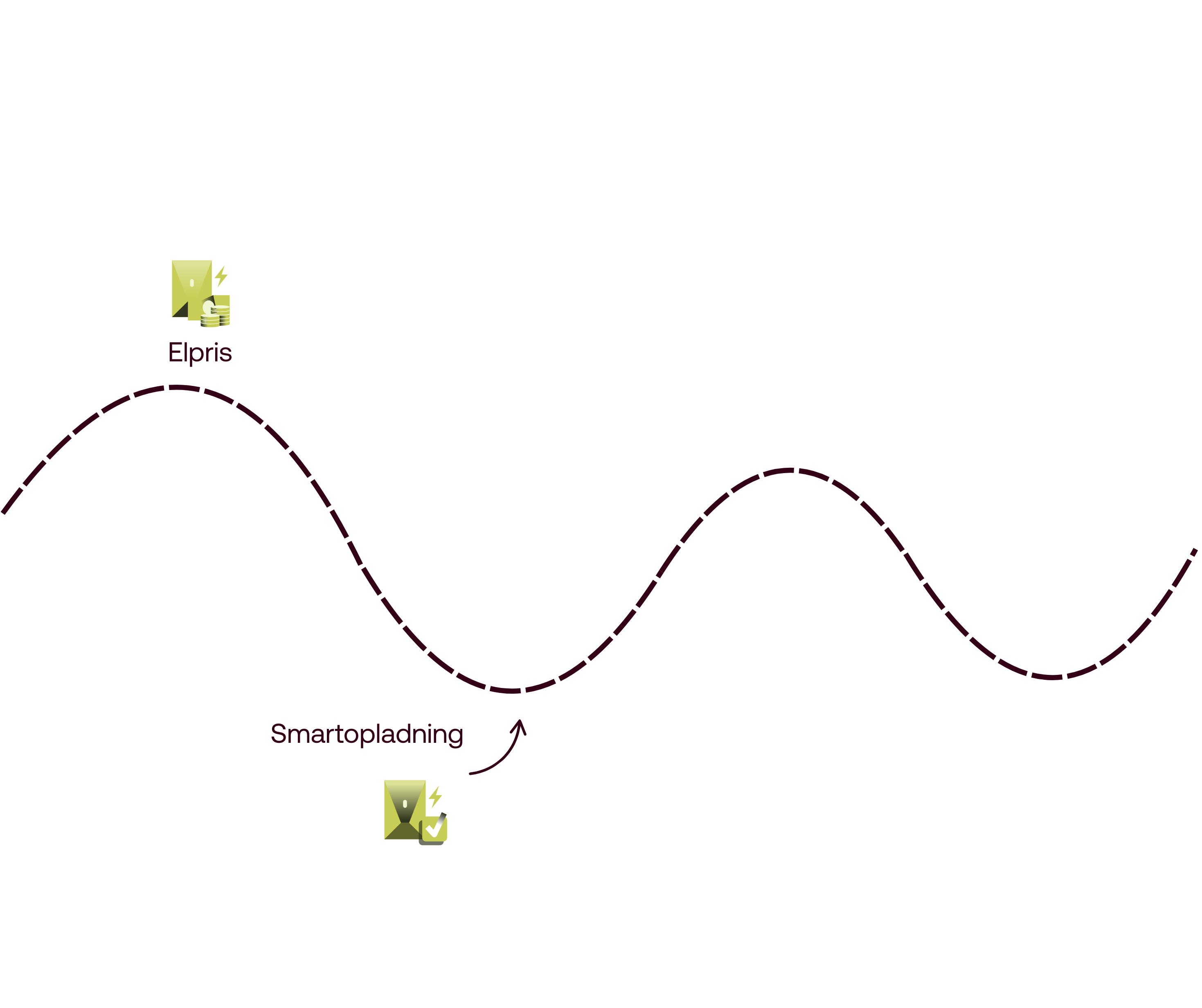 Illustration elpris vs smartopladning
