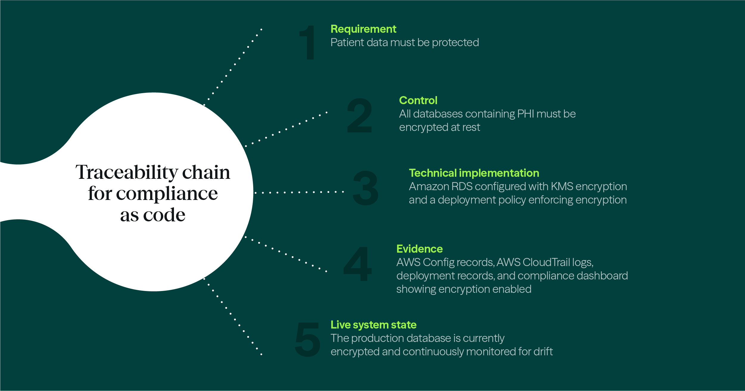 How to scale AI & innovation in regulated industries while maintaining compliance