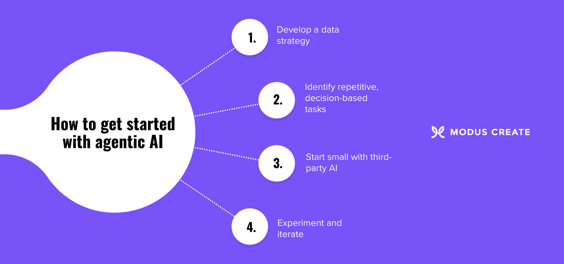Modus Create - how to get started with agentic AI