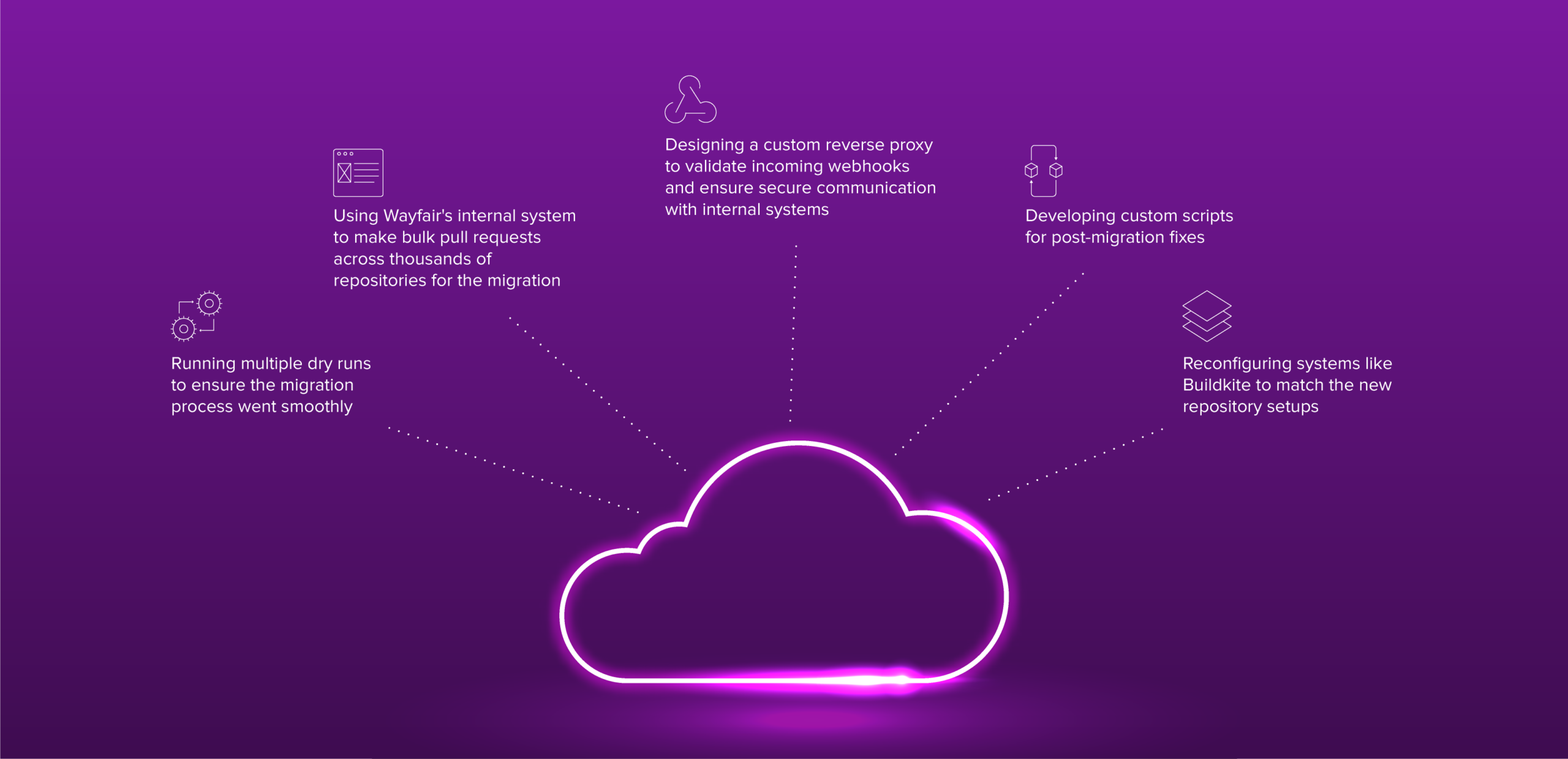 Wayfair case study assets 4