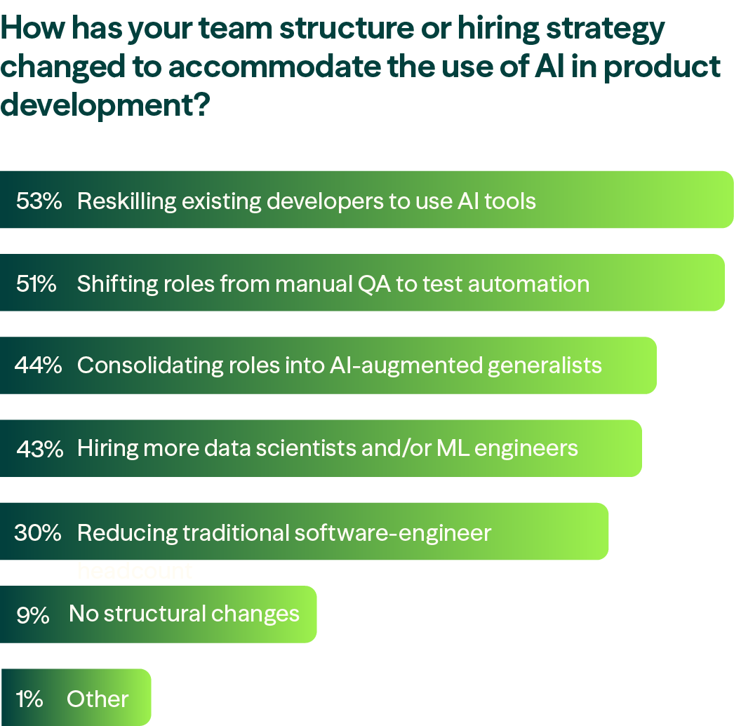 Modus Create's AI product development research report shows how AI is restructuring product teams