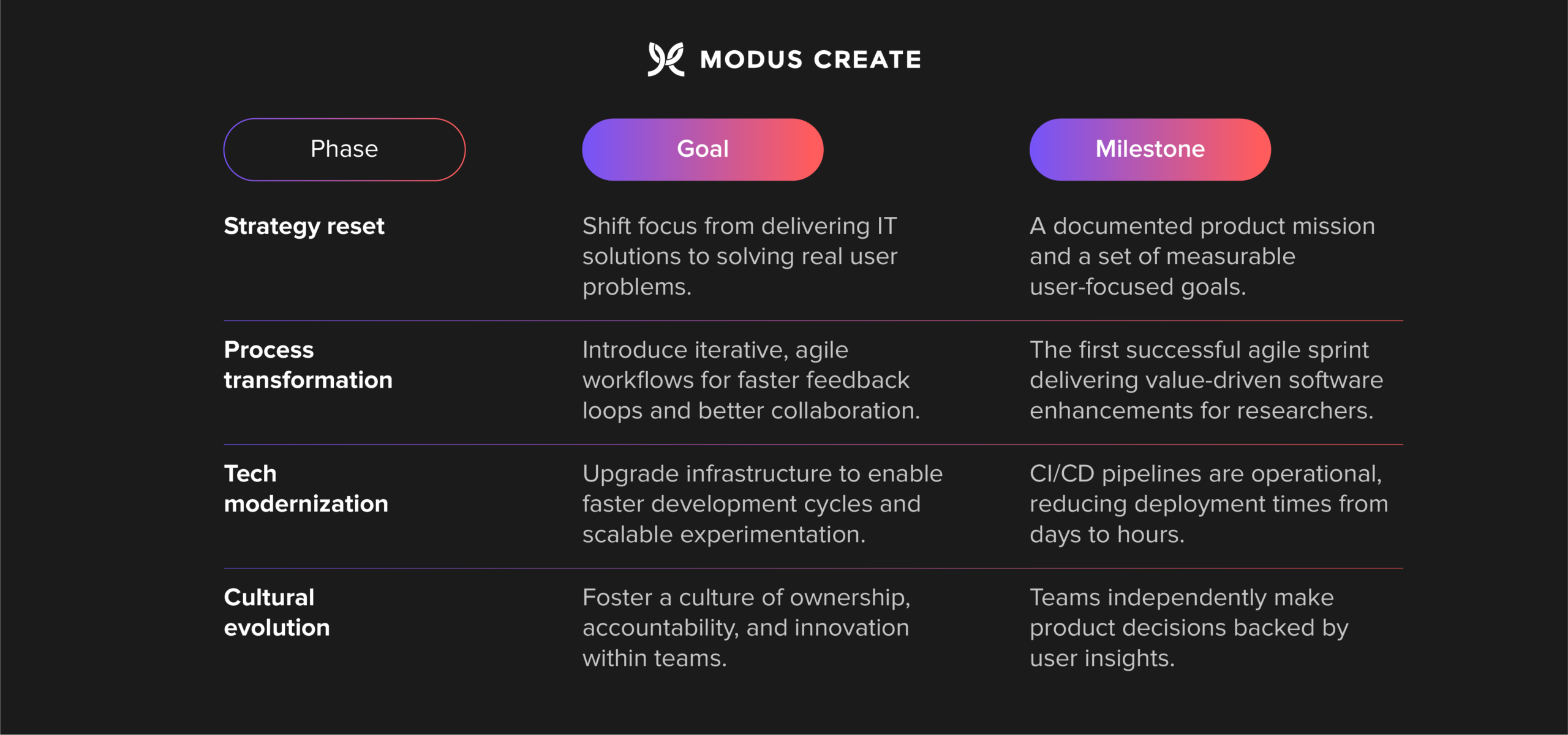 Modus Create product maturity assessment
