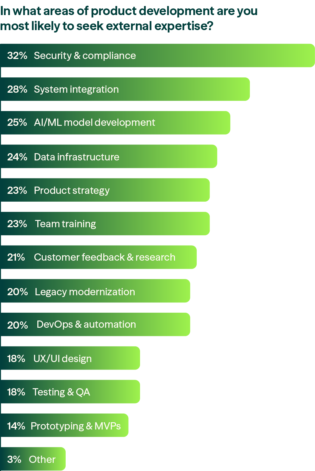 Modus Create's AI product development research report on how product teams are restructuring