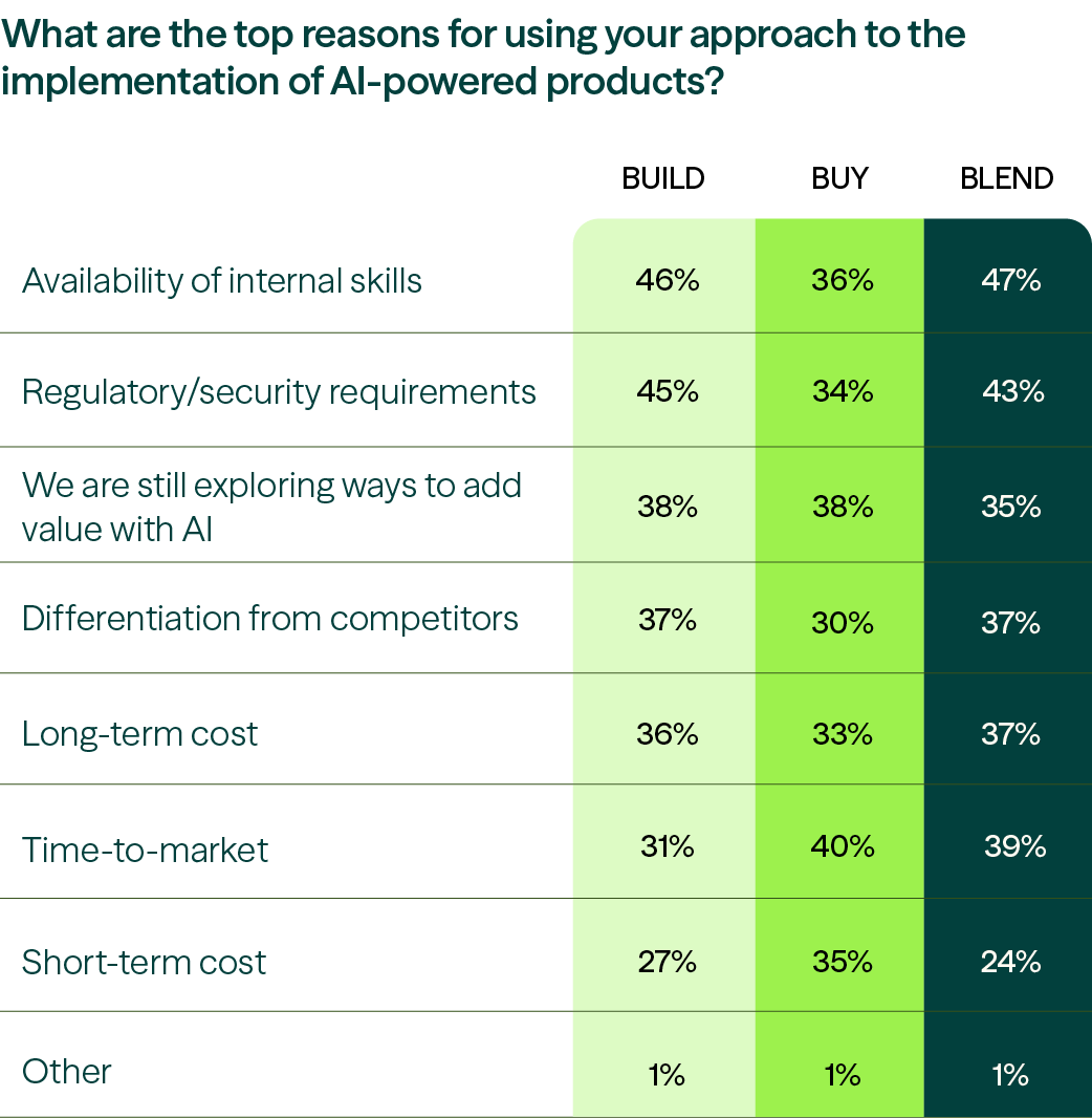 Modus Create research on build vs. buy