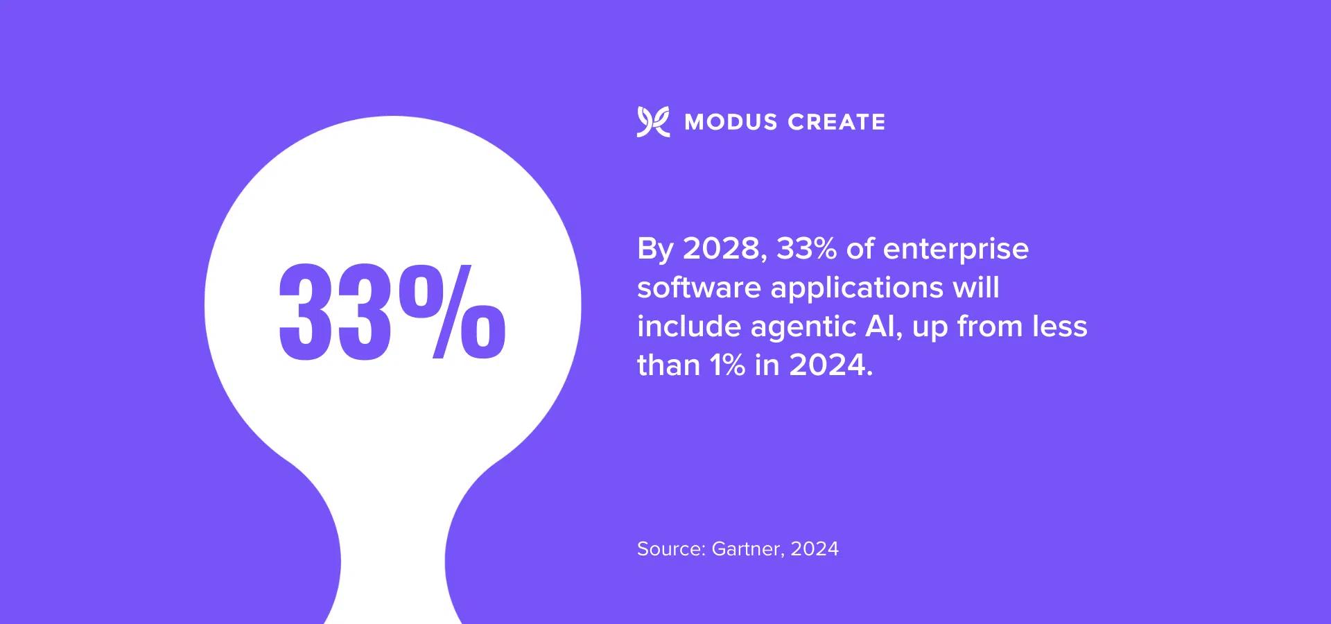 Gartner AI Statistic