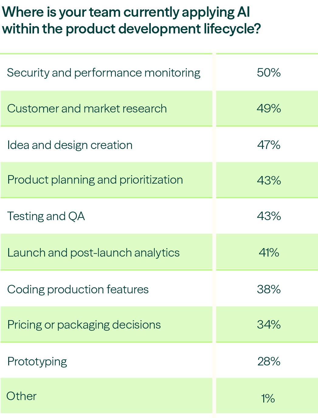 Modus create research on AI product development 
