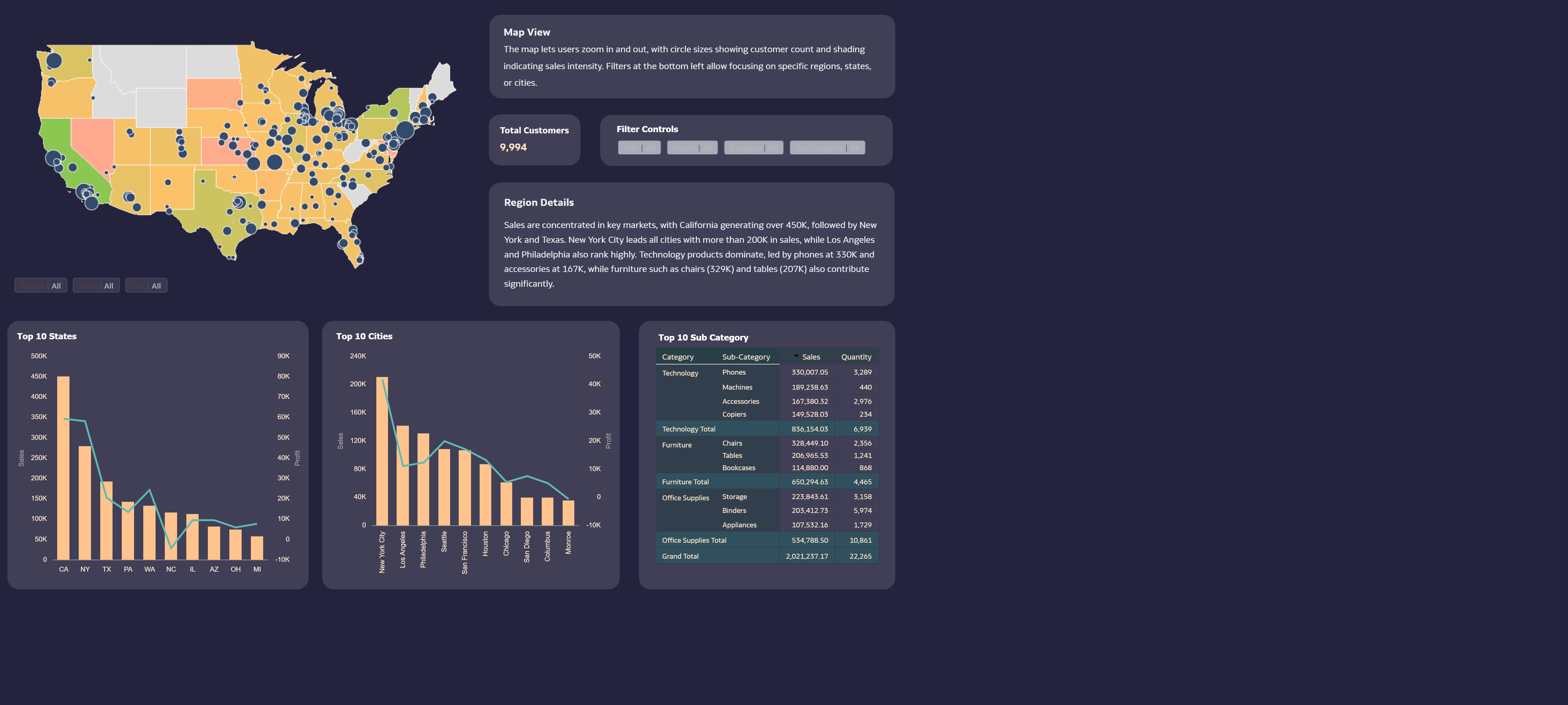 Regional Sales Dashboard