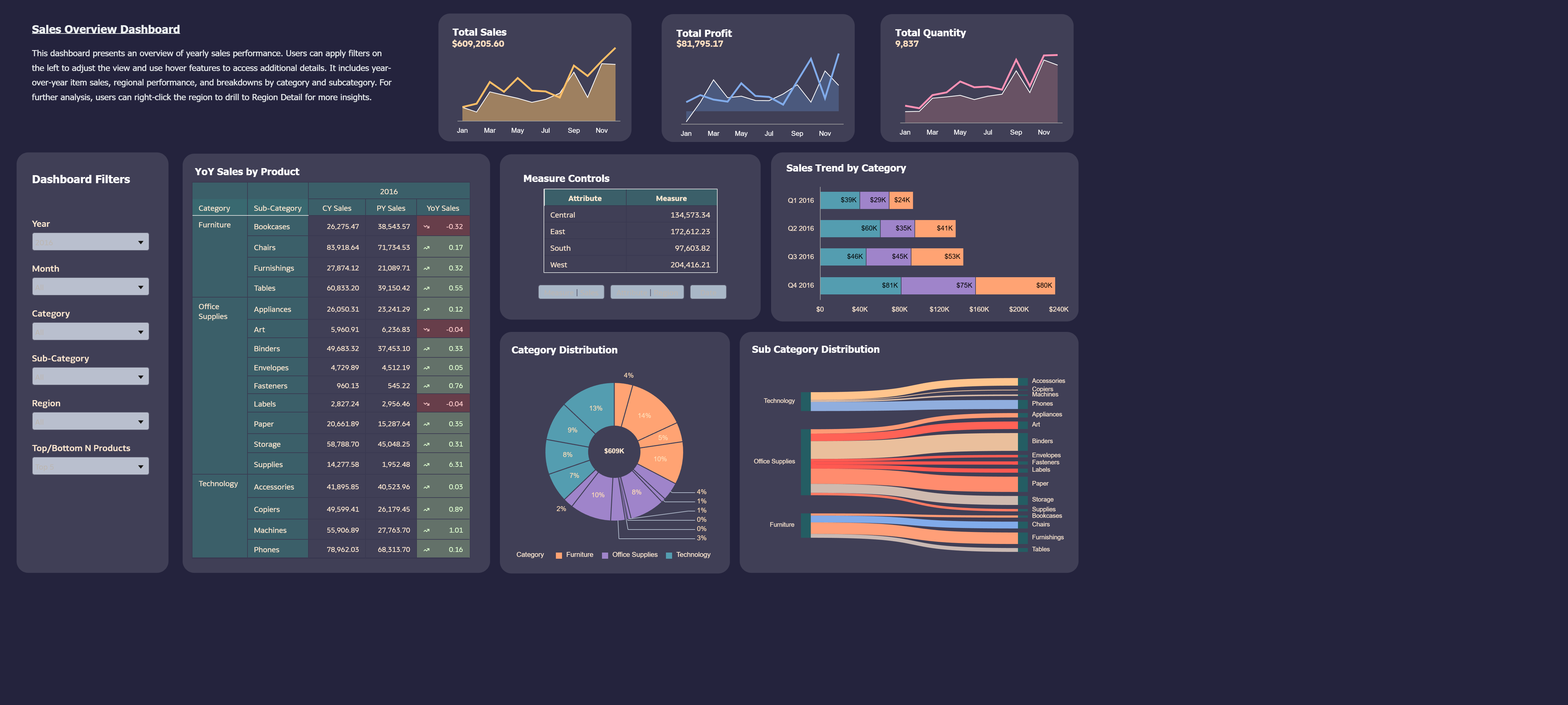 Retail Sales Dashboard