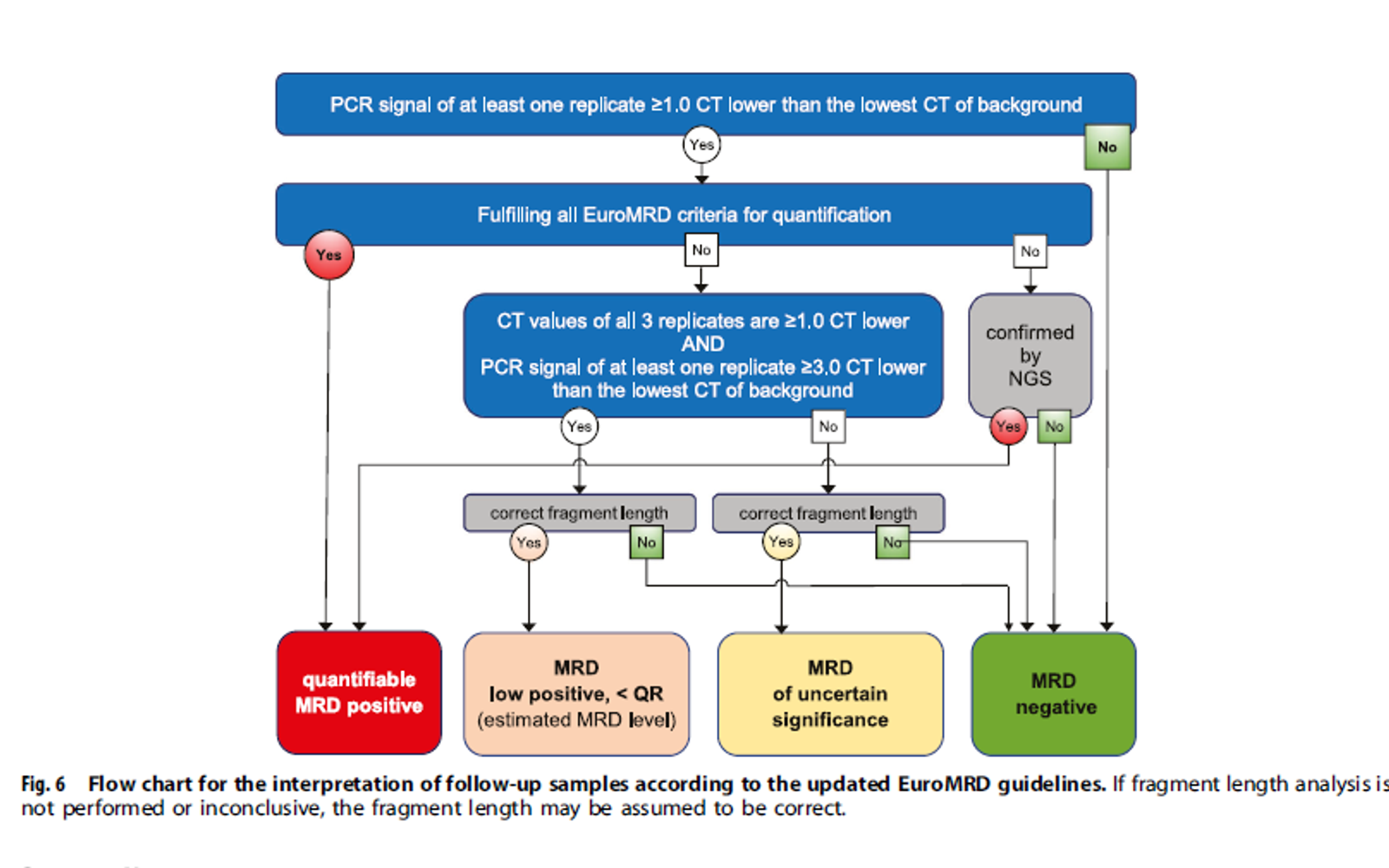 EuroMRD Consortium Announces Two New Publications