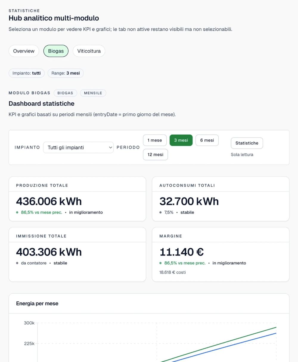 Le statistiche del biogas con il grafico dell’energia per mese