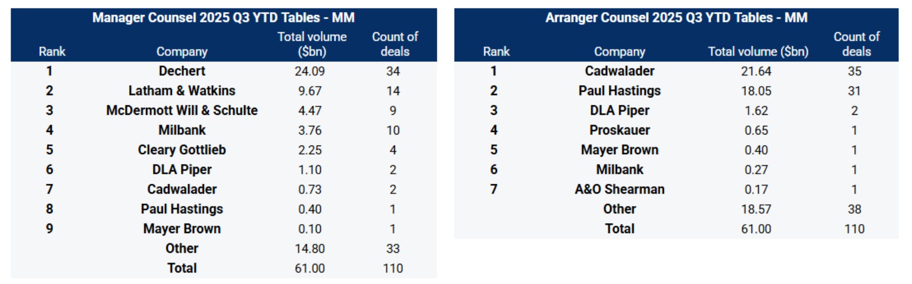 Source: 9fin Data