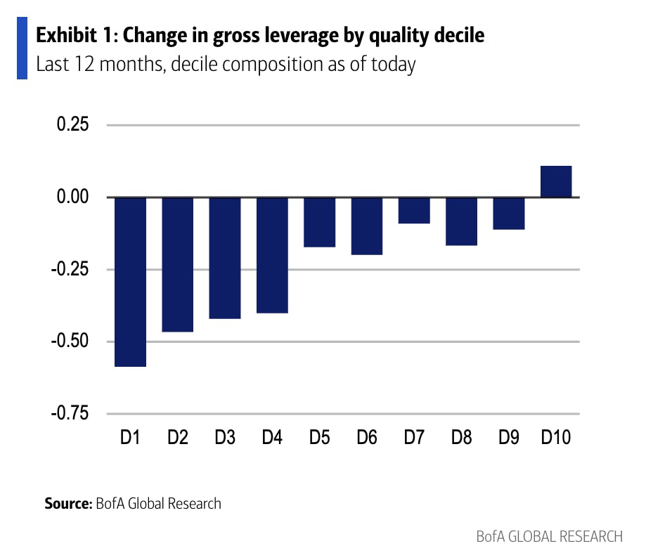 Some of the lowest quality credits have seen gross leverage increase (via BofA Global Research)