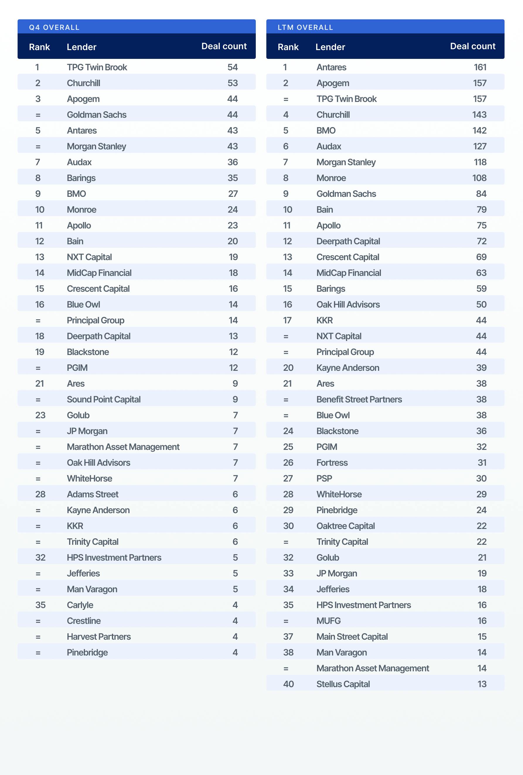 9fin US private credit league tables Q4 25