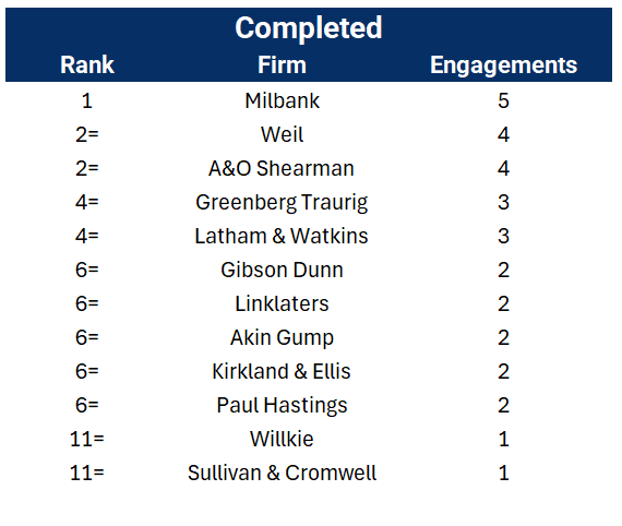 Completed mandates over Q2 26 ranked