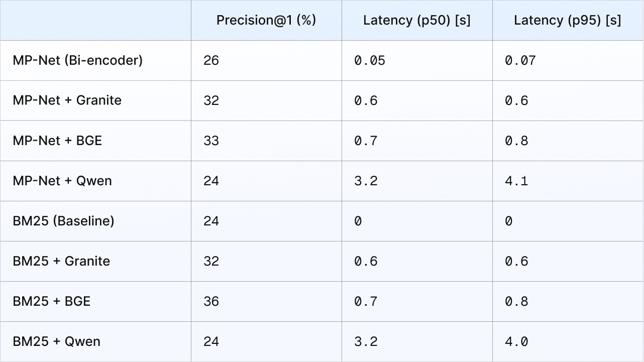 Table showing point-wise reranking results