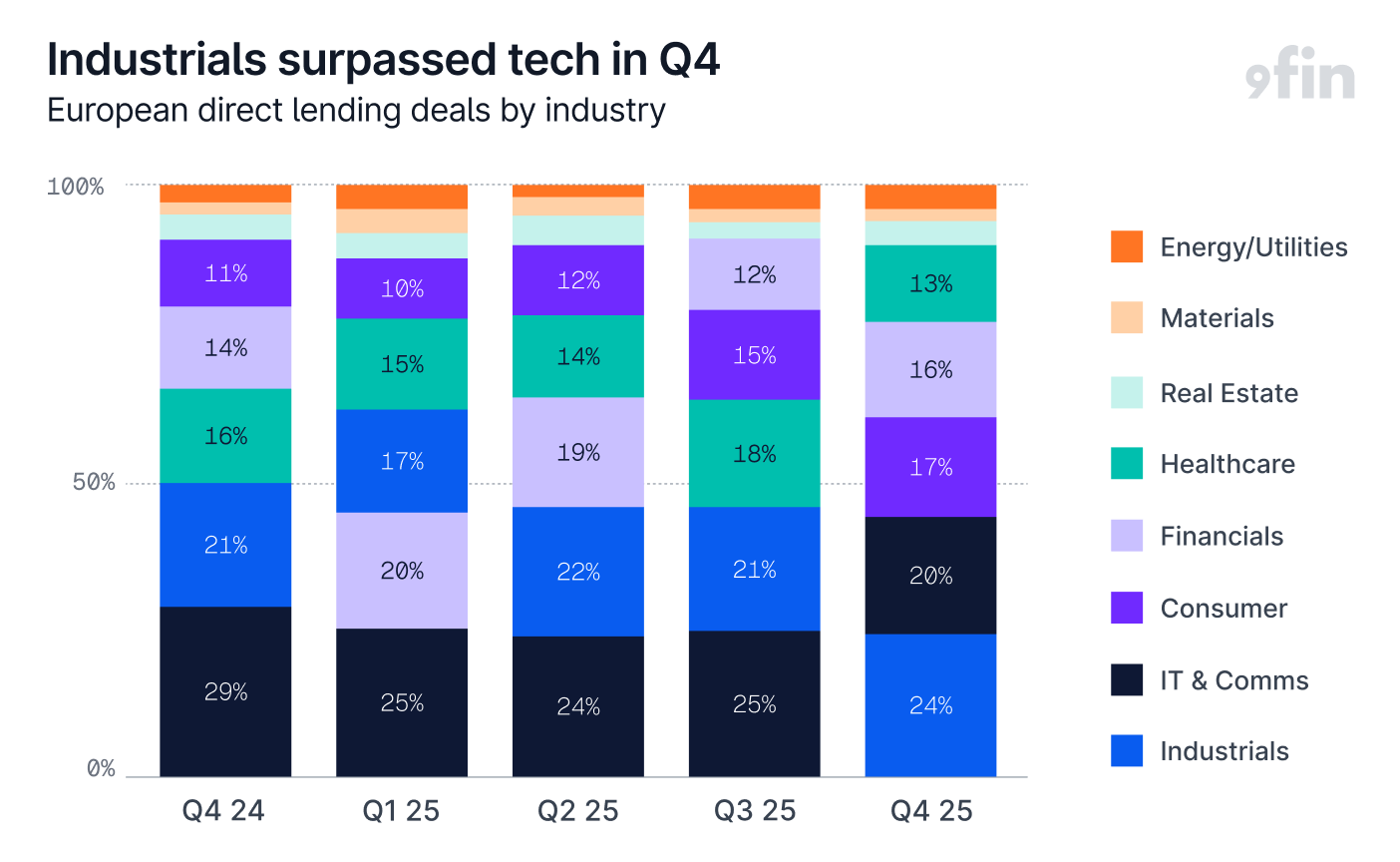 9fin data showed European private credit was already moving away from tech