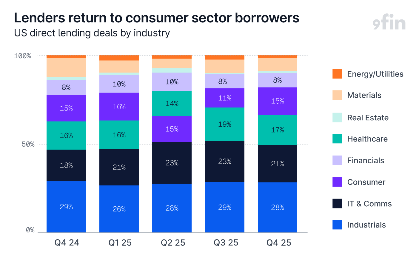 A smaller shift was recorded towards consumer in the US