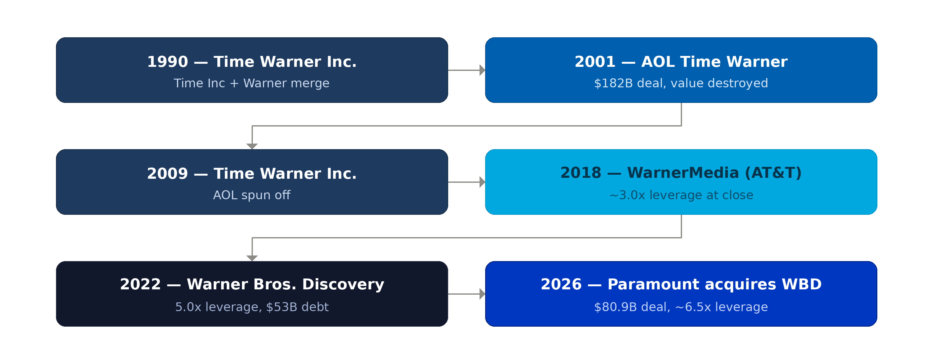 Flowchart of the deals' timeline