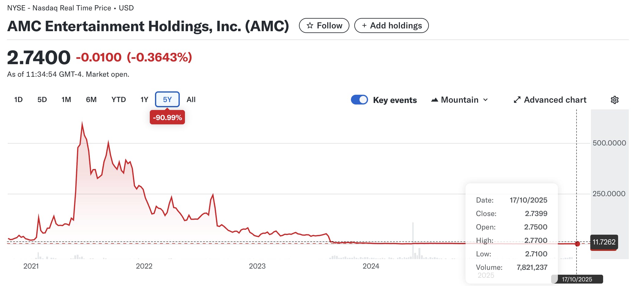 Source: Yahoo Finance