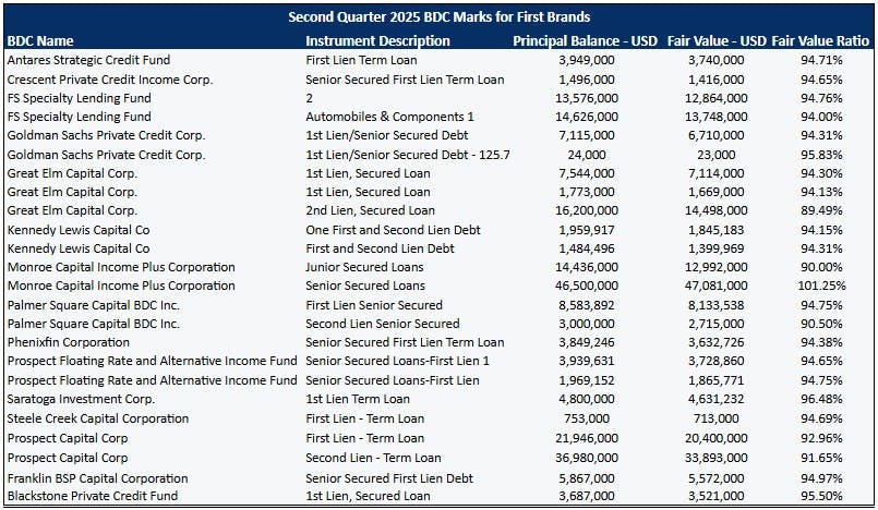 Source: 9fin, company filings