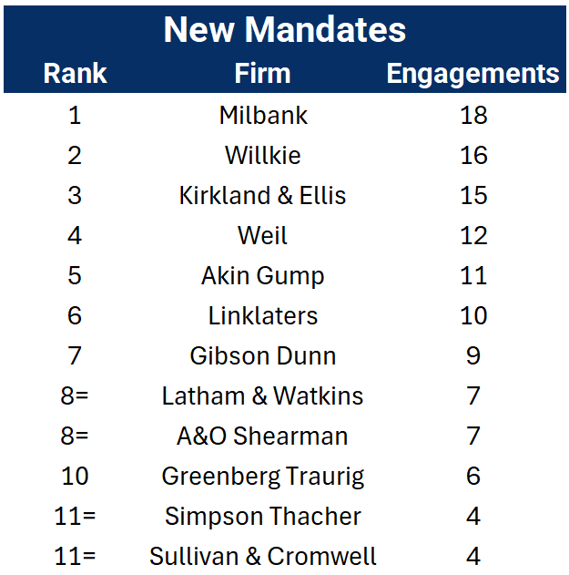 New mandates ranked