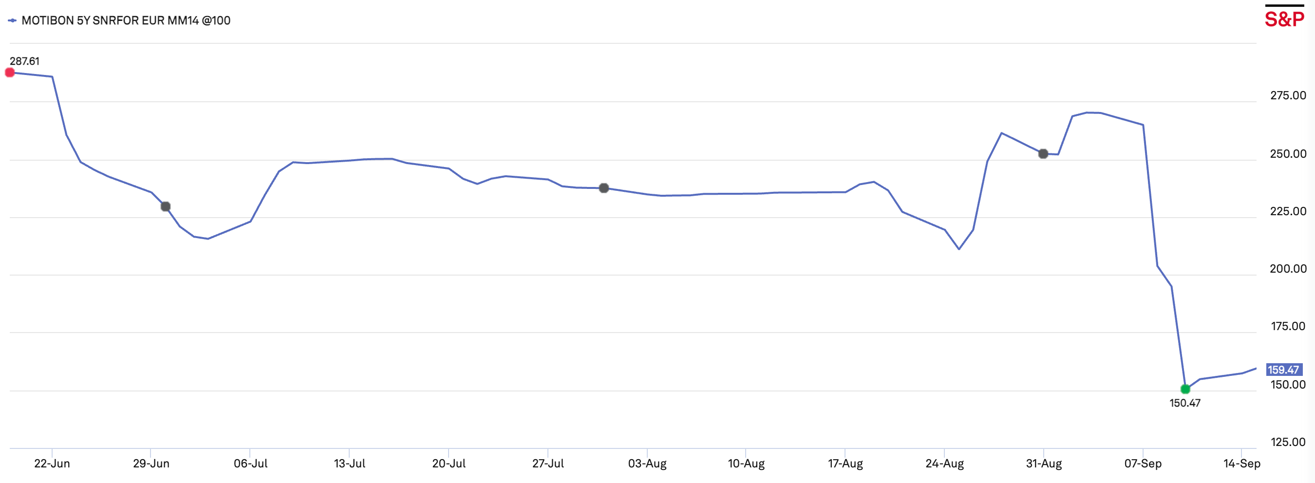 Graph of Motion Bondco CDS spreads