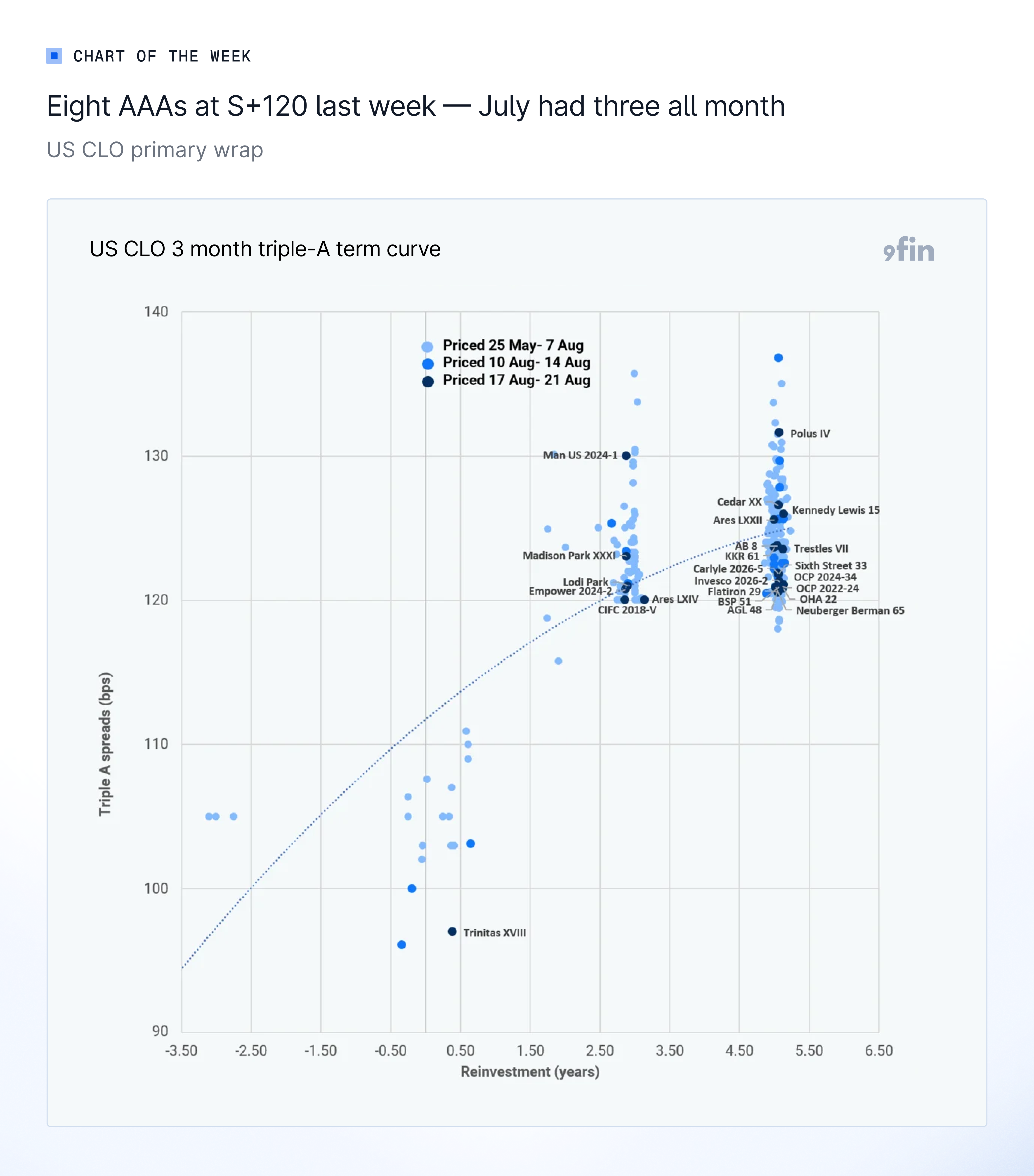 Chart showing US CLO 3 month triple-A term curve