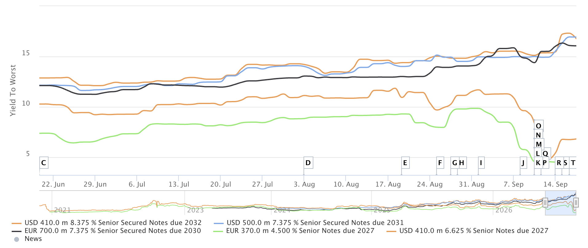 Graph of Merlin bond yields