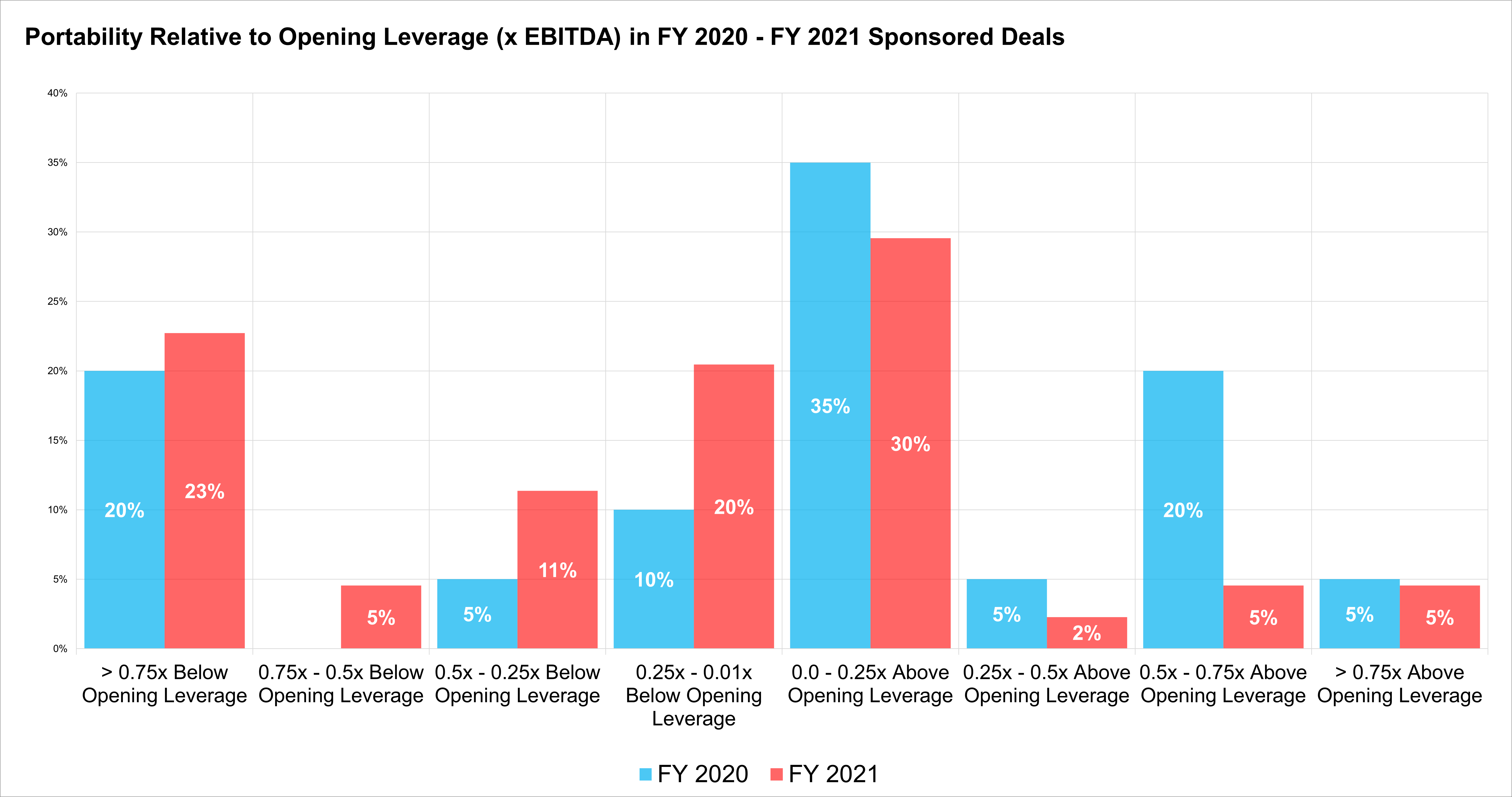 Source: 9fin.com. Note that 2022 was excluded because there have only been 9 sponsored deals with portability of the date of publication.