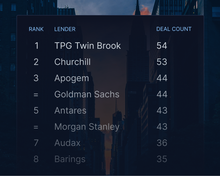9fin's private credit league tables over a skyline background