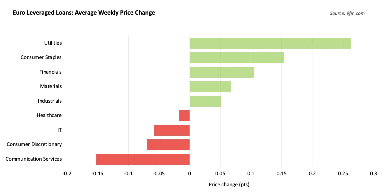 euro leveraged loans, weekly price change