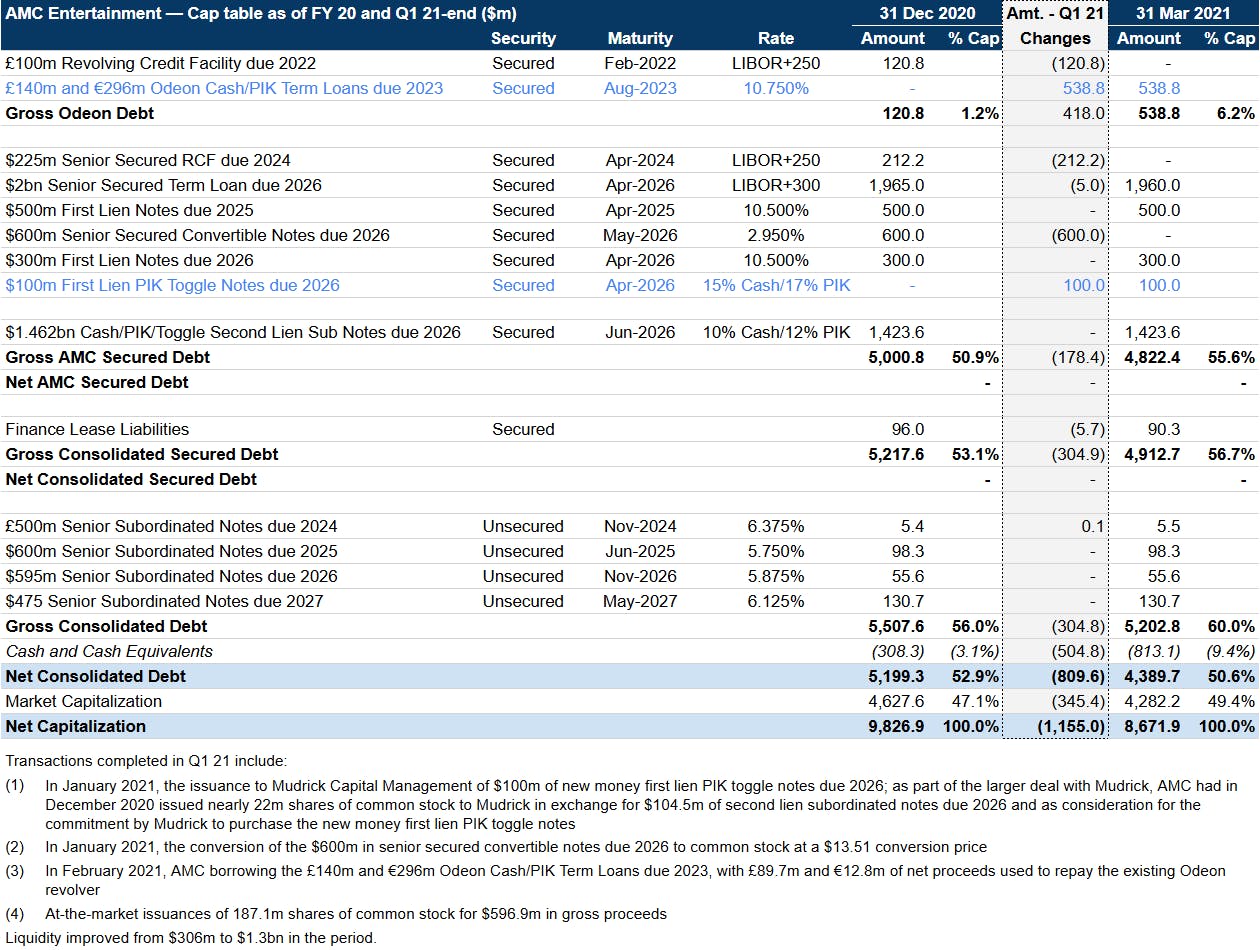 Source: Company filings/9fin