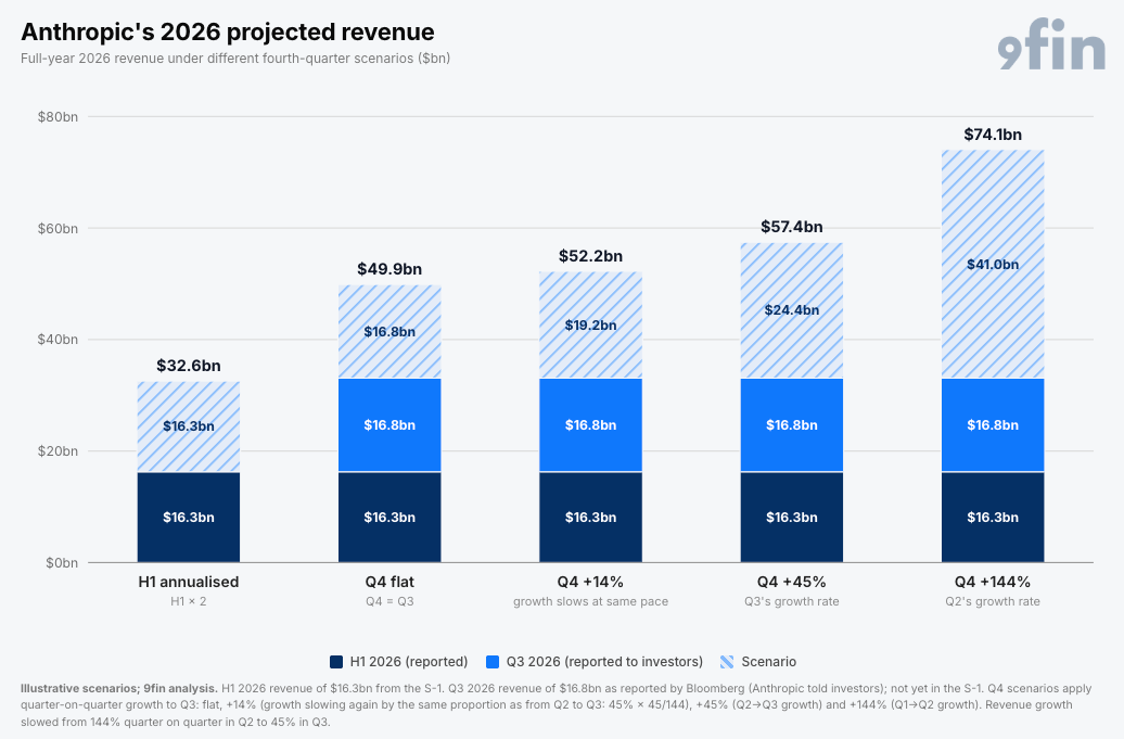 Graph of Anthrophic's projected revenue