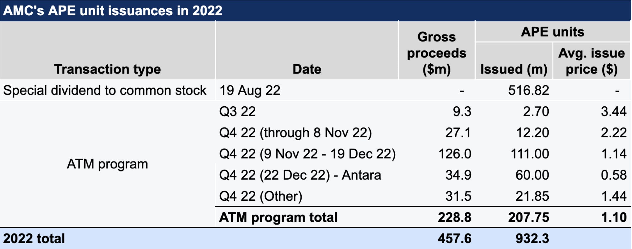 Source: Company filings
