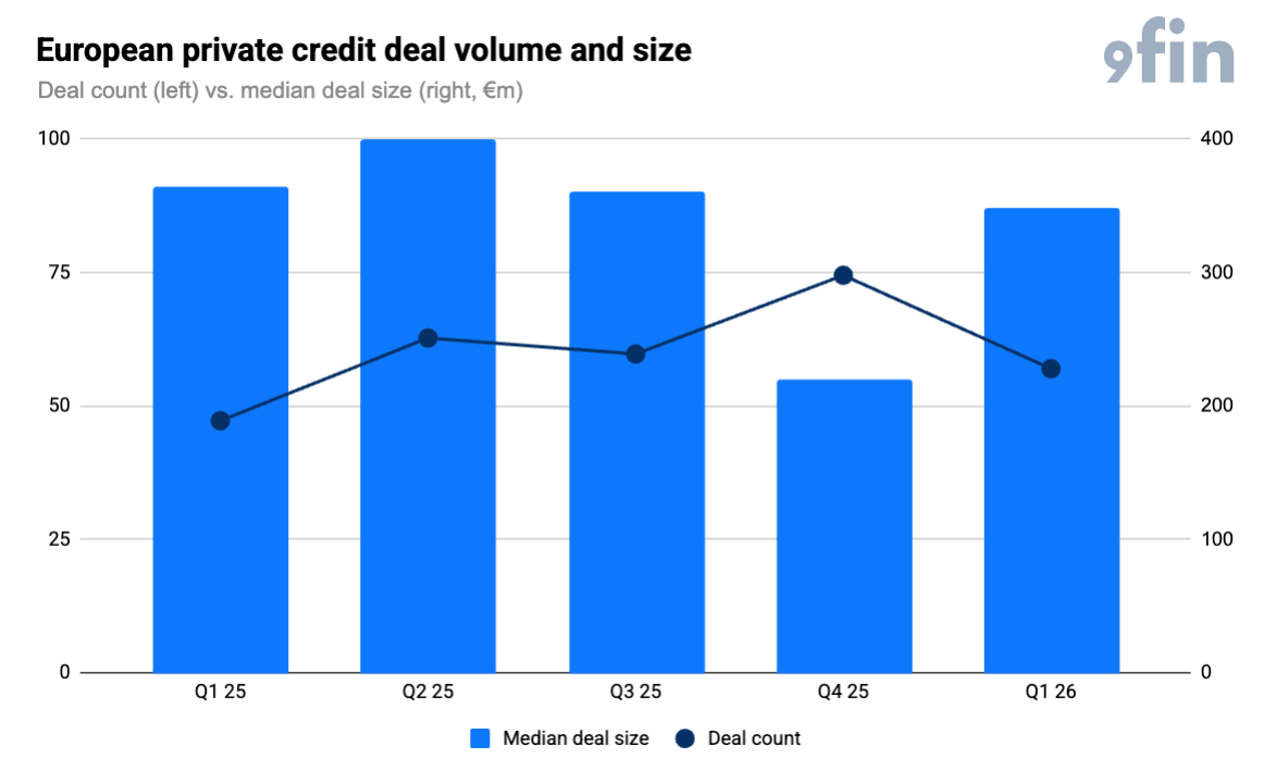 European private credit deal volume and size