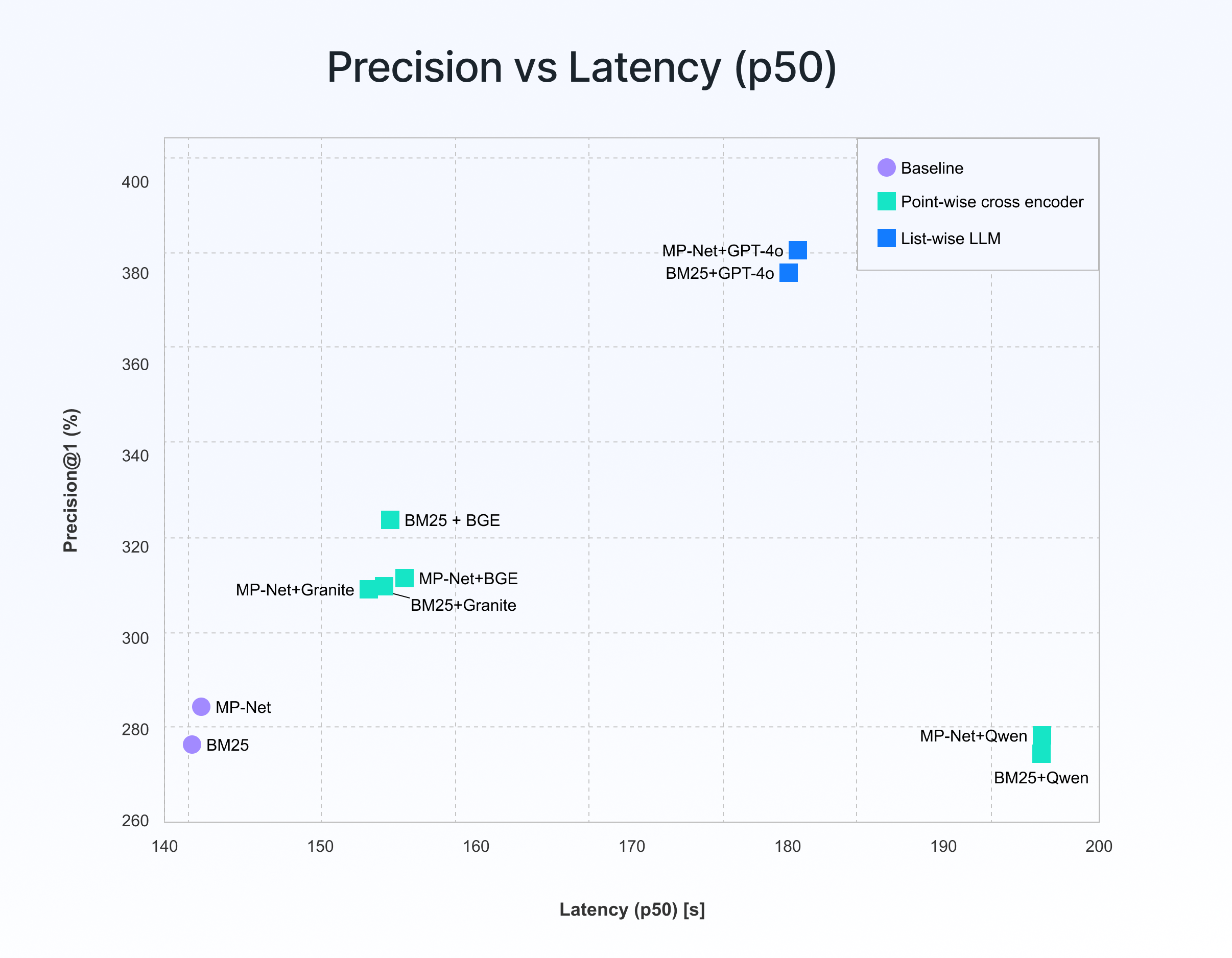 Graph showing Precision@1 vs latency