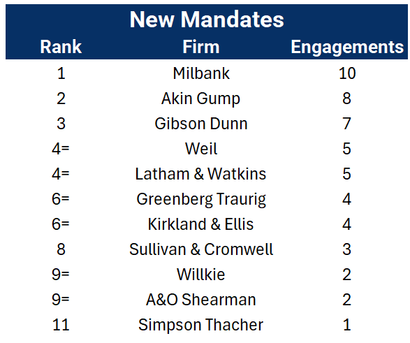 New mandates over Q2 26 ranked