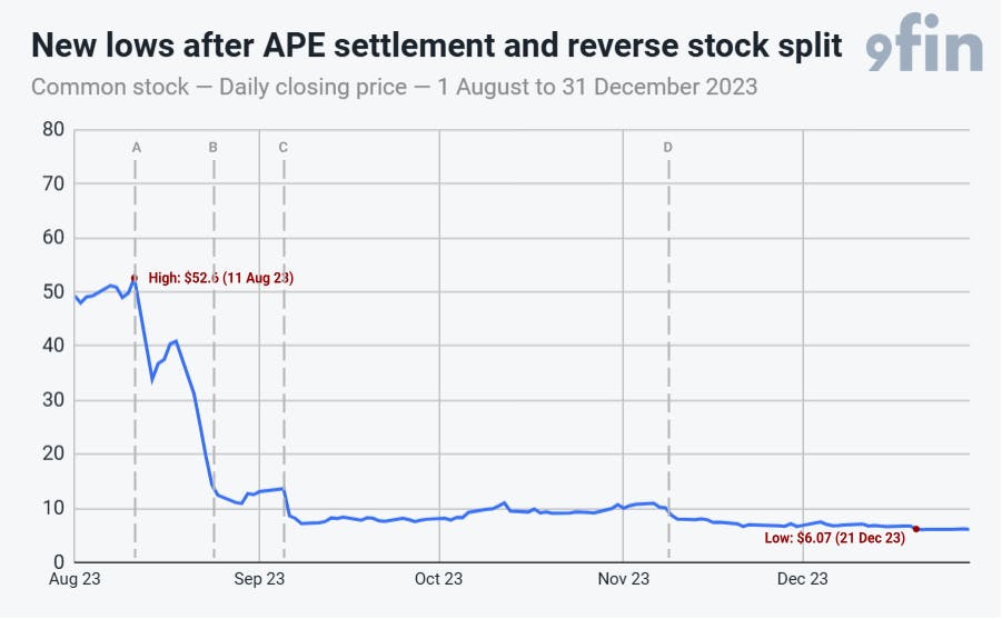 Note: Closing price adjusted for stock splits. Legend: ’A’ — 11 August (court approval of shareholder litigation settlement); ‘B’ — 24 August (settlement shares issued and reverse stock split completed); ‘C’ — 6 September (40m common stock ATM issuance launch ; $326m eventually raised); ‘D’ — 6 November ($350m common stock ATM issuance launch; Q3 23 results, buoyed by Barbenheimer, disclosed) (Source: NYSE/9fin)