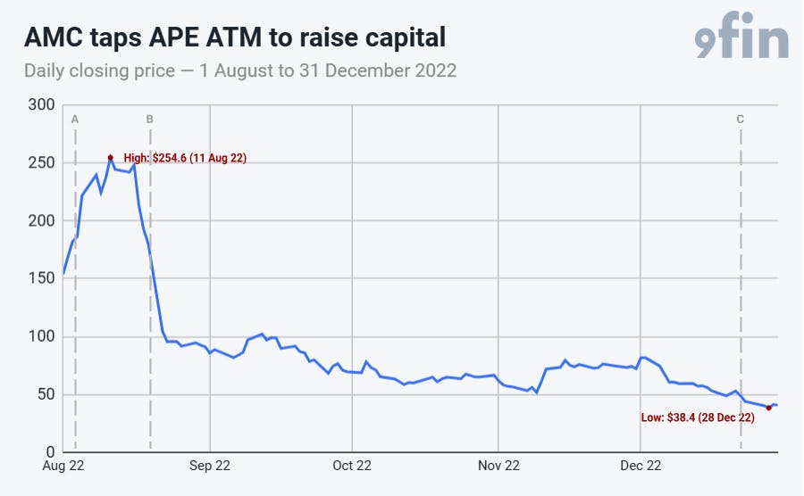 Note: Closing common stock price adjusted for stock splits. Legend: ’A’ — 4 August (APE creation announced); ‘ B’ — 19 August (APE special dividend issued); ‘C’ — 22 December (agreement with Antara disclosed, with Antara having purchased 60m APE units just prior) (Source: NYSE/9fin)