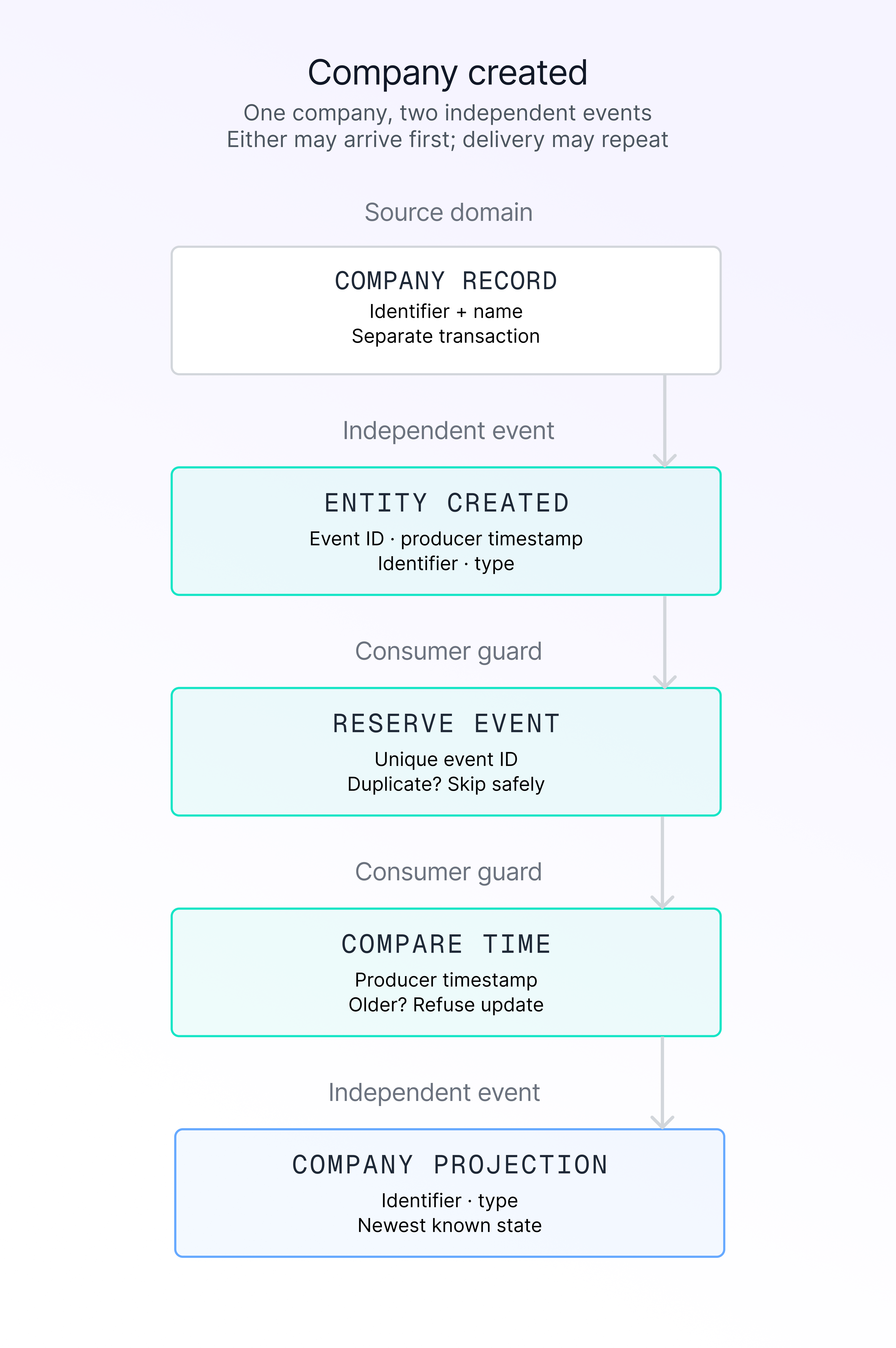 Flowchart of company event process