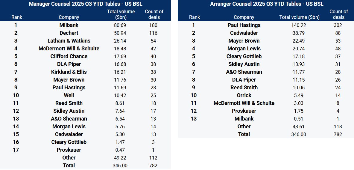 Source: 9fin Data