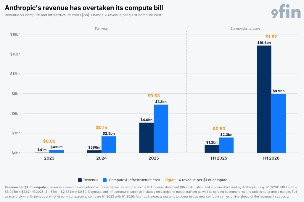 Graph of Anthropic's revenue versus compute bill