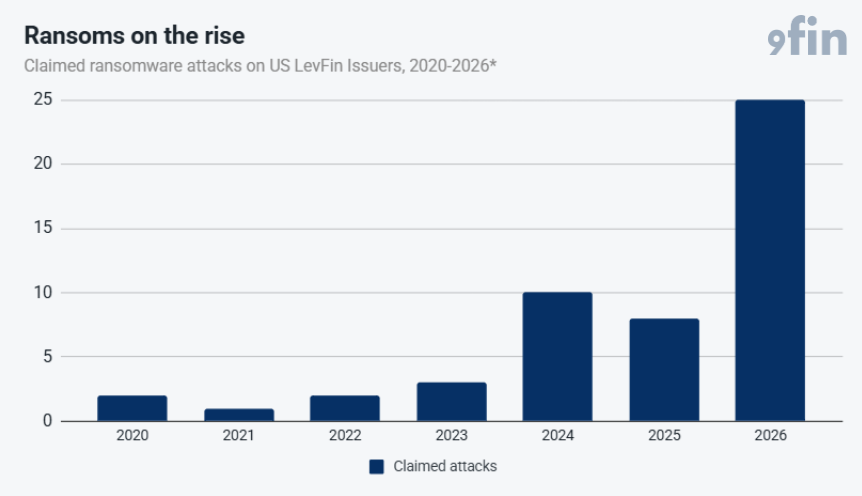 Chart of ransomware attacks