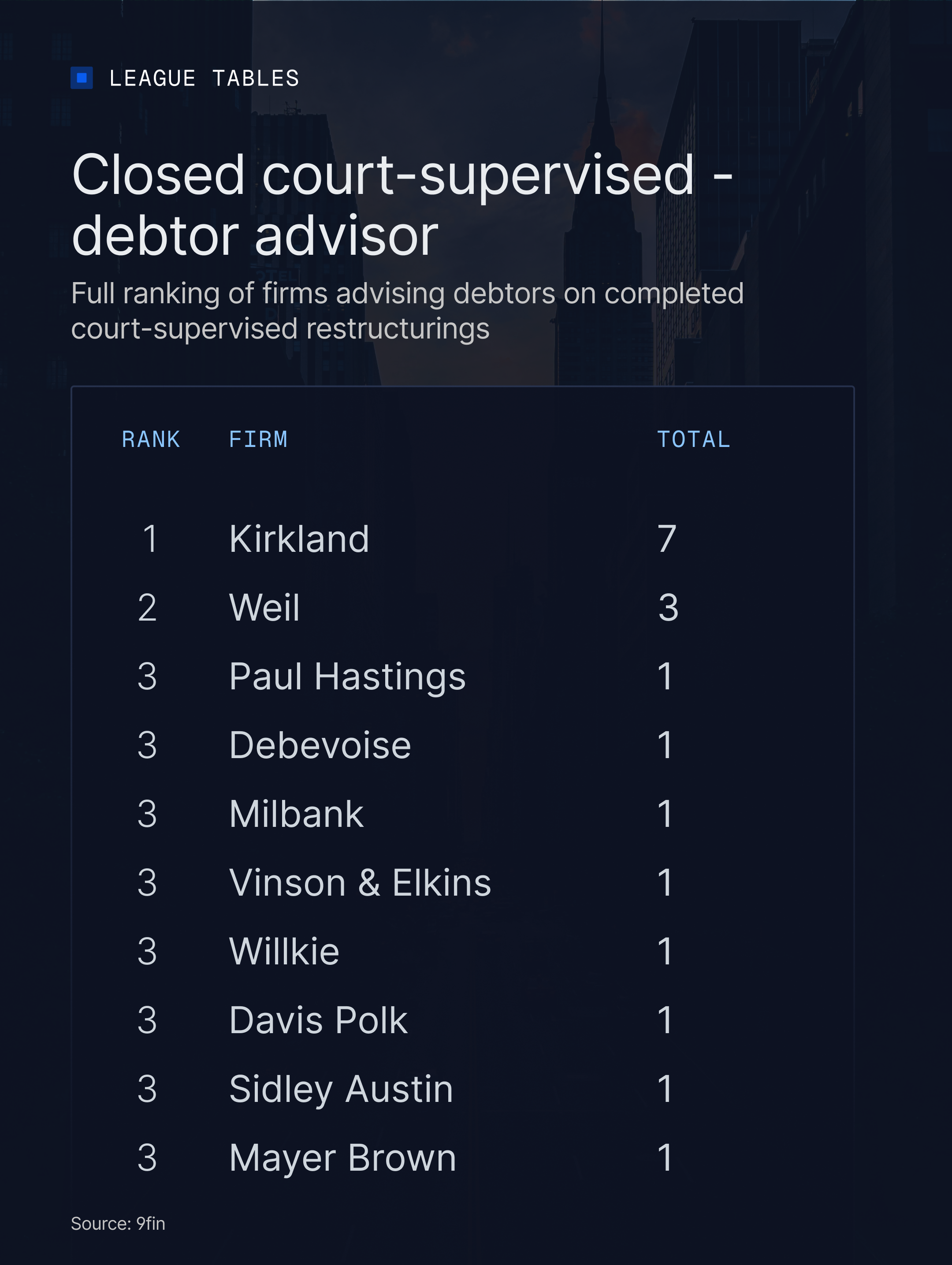 Closed court-supervised: debtor advisor