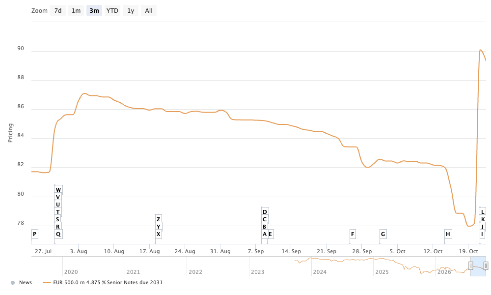 Graph of Mobico’s bonds