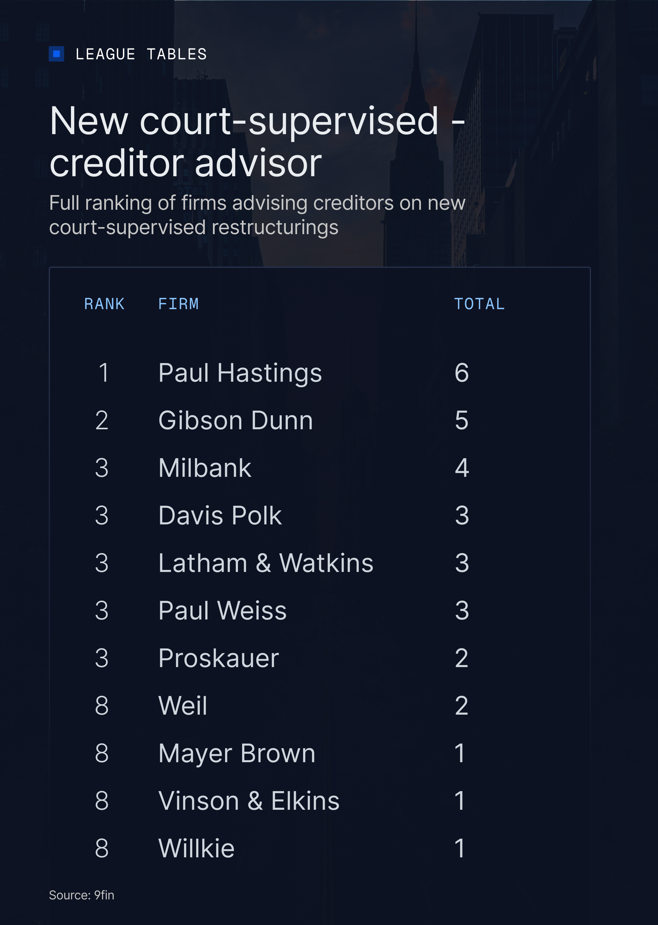 New court-supervised: creditor advisor