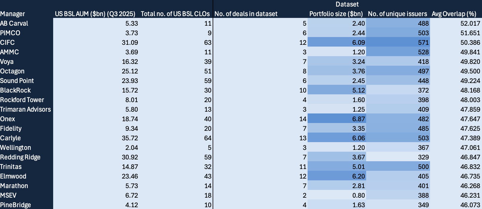 Moody’s Analytics, 9fin. Top 20 managers by average overlap with all other managers in dataset. For an Excel version of this table please click here.