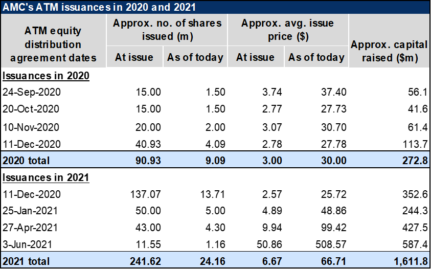 Note: Average share price and the number of shares issued "as of today" are as adjusted for the APE conversion and 1:10 reverse stock split in August 2023. (Source: 10-K for FY 21)