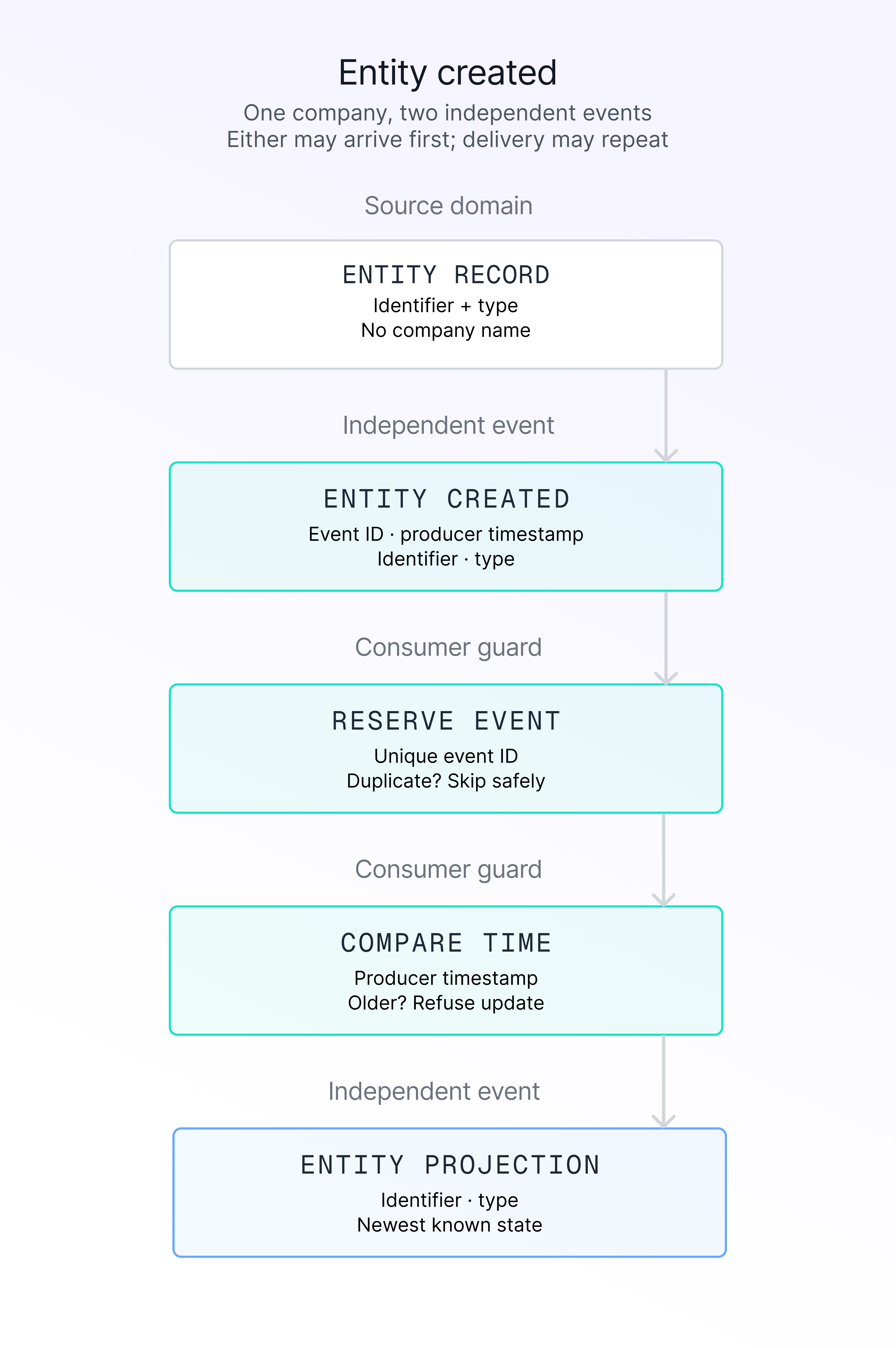 Flowchart of entity event process